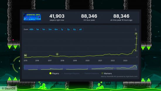 Geometry Dash 2.2 Steam: an image of a SteamDB charting showing the game's players