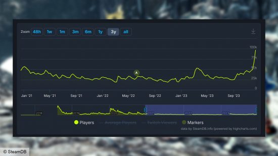Monster Hunter World Return to World: a Steam graph of MHW players