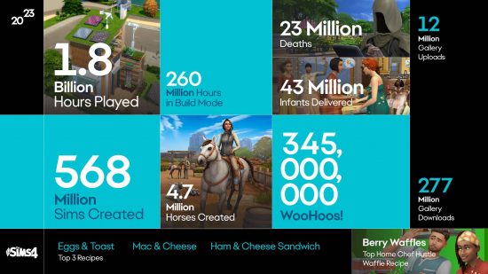 An infographic showing 2024 milestones for EA's The Sims
