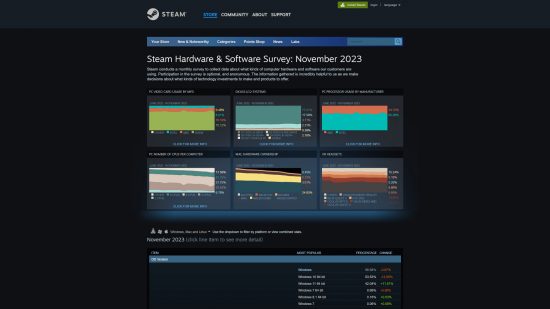 A screenshot from the Steam Hardware & Software Survey, for November 2023, containing details about the adoption rates of Windows operating systems