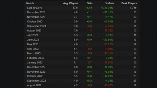 Steam Charts stats for Age of Chivalry over the last few months