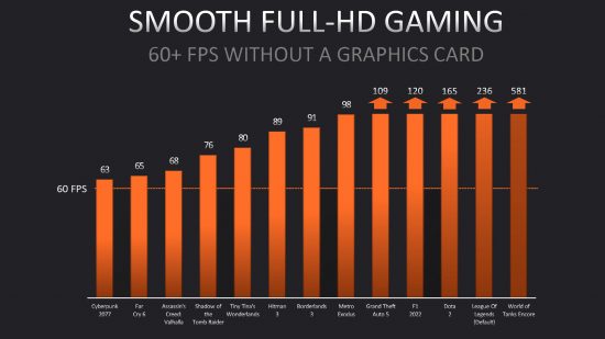 AMD Ryzen 7 8700G gaming performance