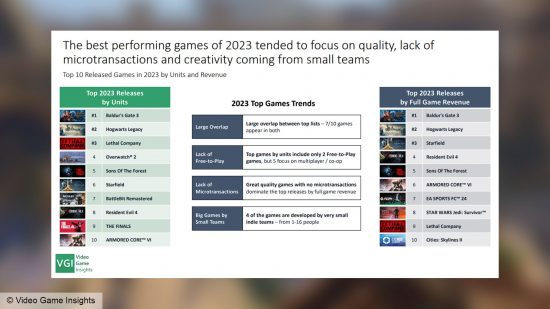 Baldur's Gate 3 success: the VG Insights chart on the biggest games of 2023