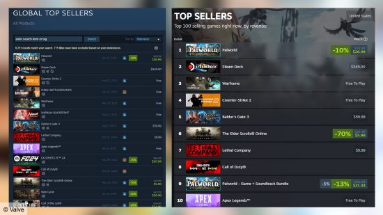 Charts showing Palworld is Steam's top seller in the US and globally. 