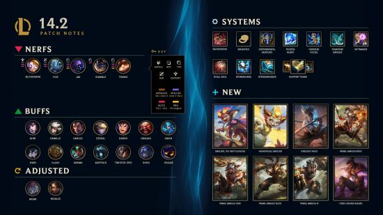 A League of Legends patch 14.2 infographic showing the various champion buffs and nerfs, as well as item changes and new skins