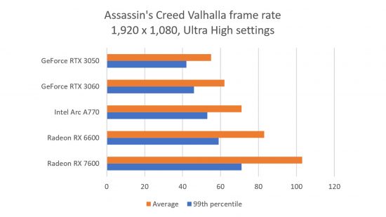 Nvidia GeForce RTX 3050 Assassin's Creed Valhalla benchmarks