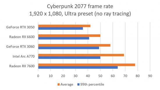 Nvidia GeForce RTX 3050 Cyberpunk 2077-Benchmarks
