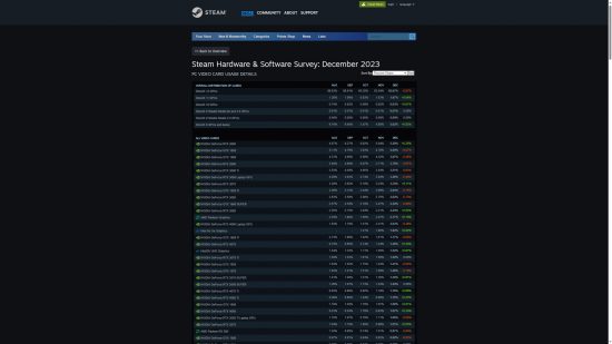 Statistics from the Steam Hardware and Software Survey, December 2023, detailing graphics card share among users