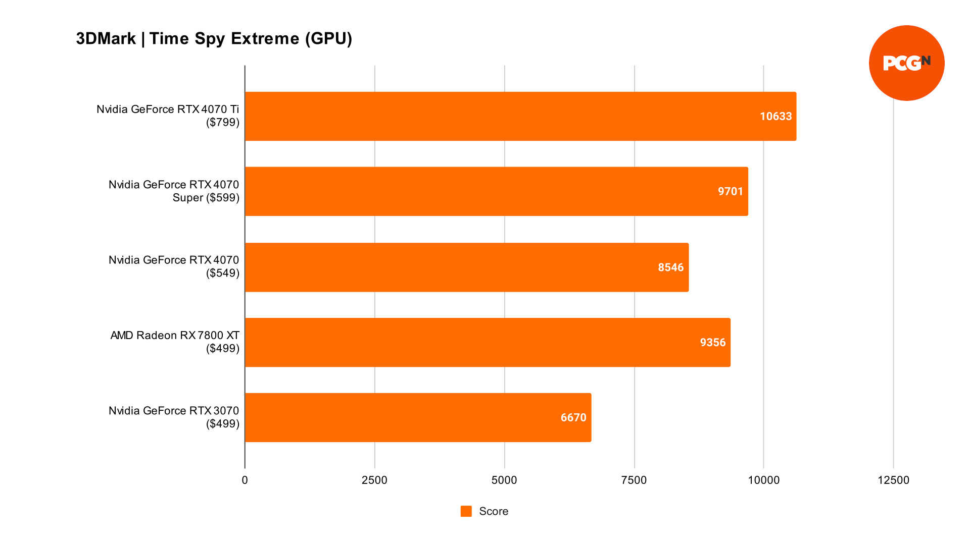 GeForce RTX 4070 Super 3DMark Time Spy Extreme benchmarks