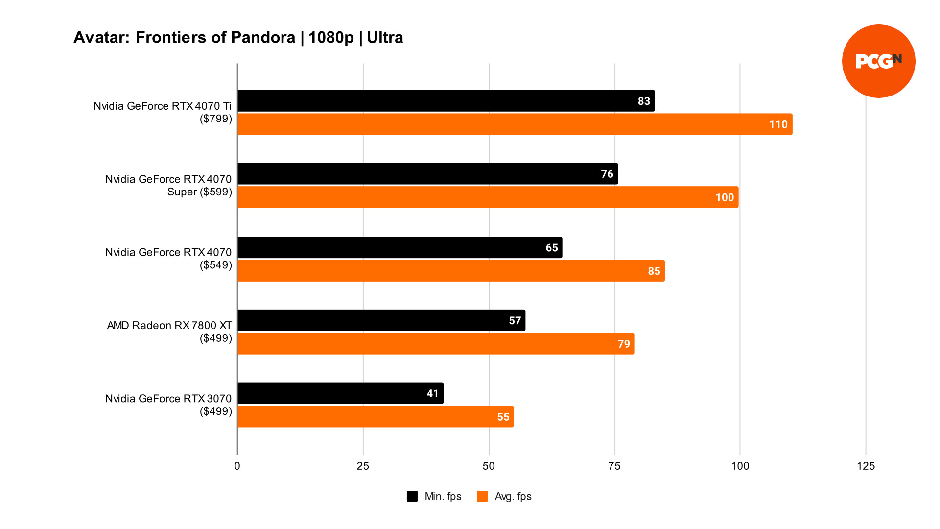 Nvidia GeForce RTX 4070 Super Avatar Frontiers of Pandora 1080p benchmarks