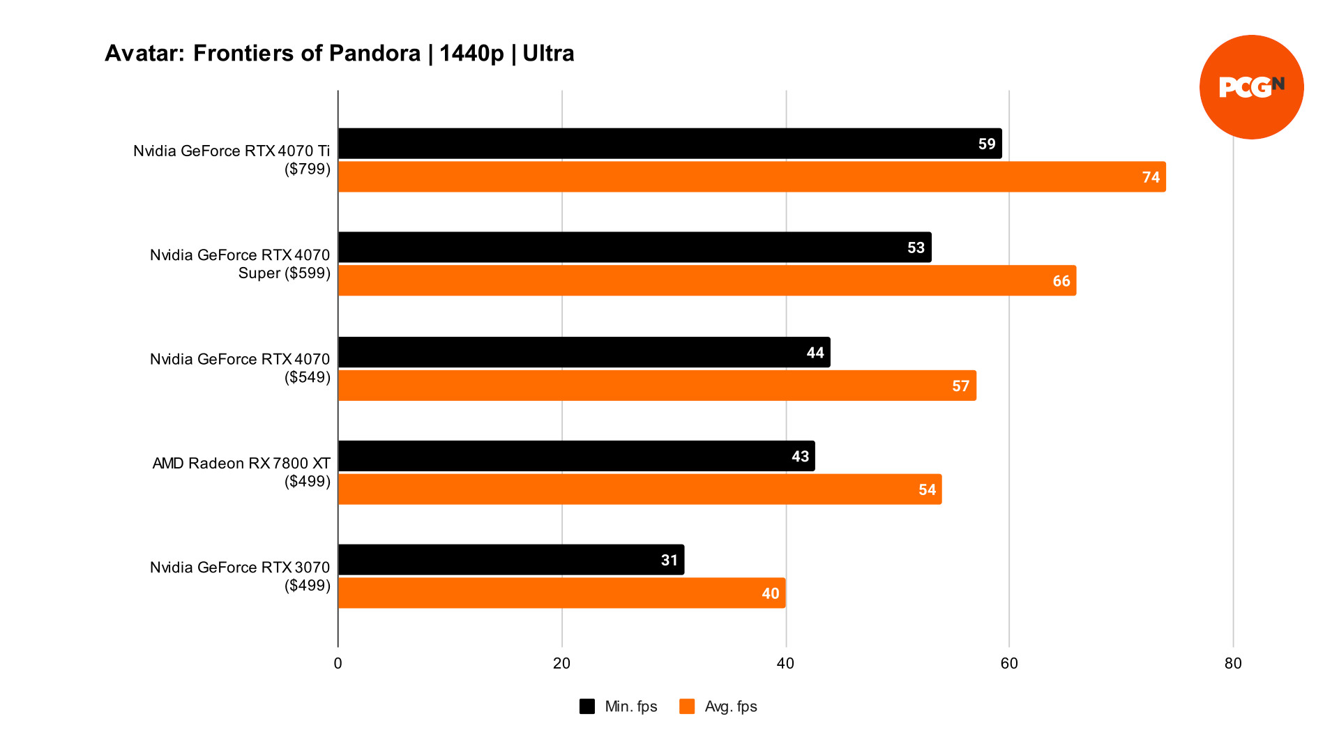 Nvidia GeForce RTX 4070 Super Avatar Frontiers of Pandora 1440p benchmarks