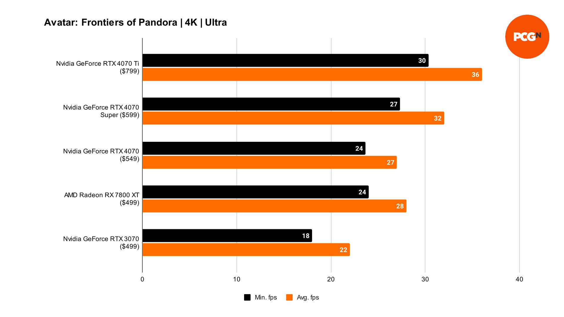 Nvidia GeForce RTX 4070 Super Avatar Frontiers of Pandora 4K benchmarks