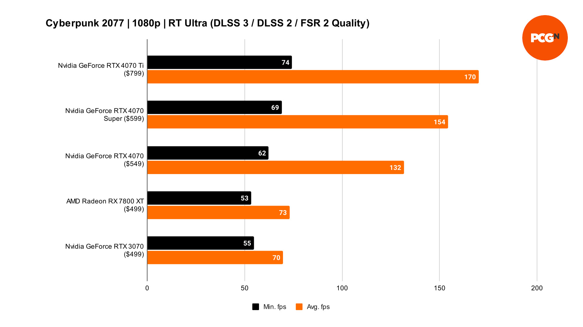 GeForce RTX 4070 Super Cyberpunk 2077 DLSS benchmarks
