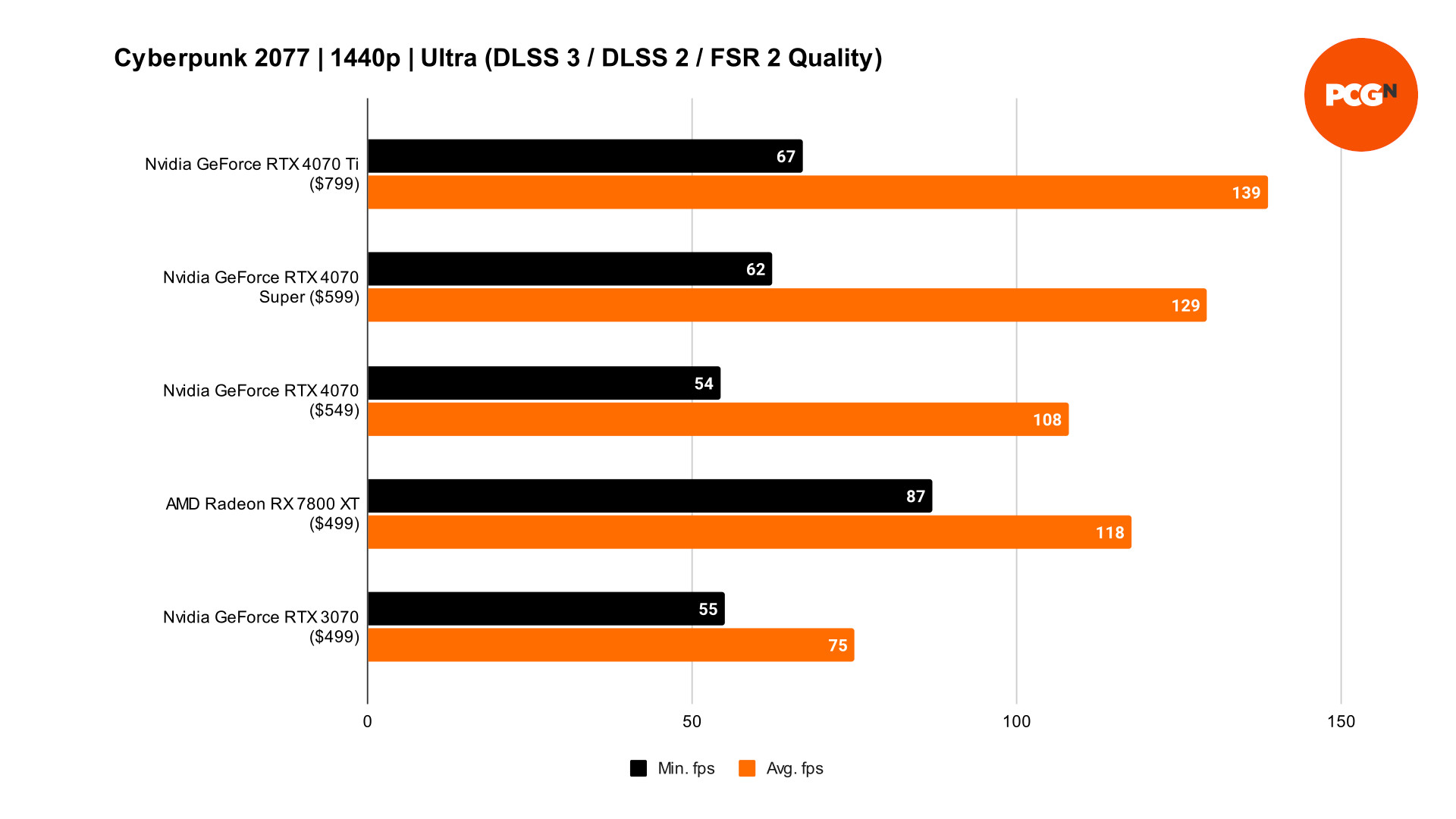 GeForce RTX 4070 Super Cyberpunk 2077 DLSS benchmarks