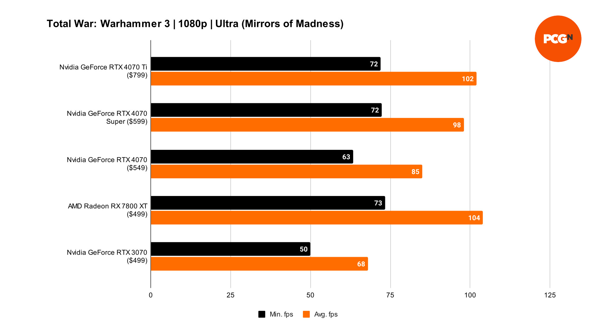 Nvidia GeForce RTX 4070 Super Total War: Warhammer 3 1080p benchmarks
