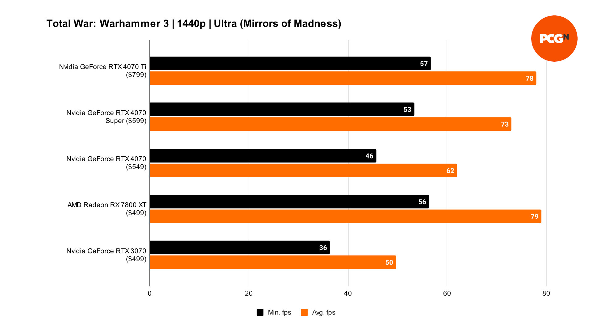 Nvidia GeForce RTX 4070 Super Total War: Warhammer 3 1440p benchmarks