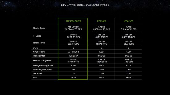 A specs table, detailing the technical makeup of the GeForce RTX 4070 Super, RTX 3070, and RTX 2070