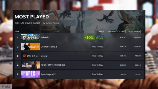 Palworld tops Steam most played chart, beating Counter-Strike 2 with a peak of 1,006,400 concurrent players.