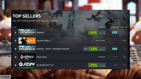 Palworld tops Steam top sellers chart, putting it above Counter-Strike 2, Valve's Steam Deck, and EA Sports FC 24.