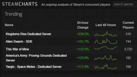 Screenshot von Steam Charts, der den Anstieg von This War of Mine um 132 % zeigt