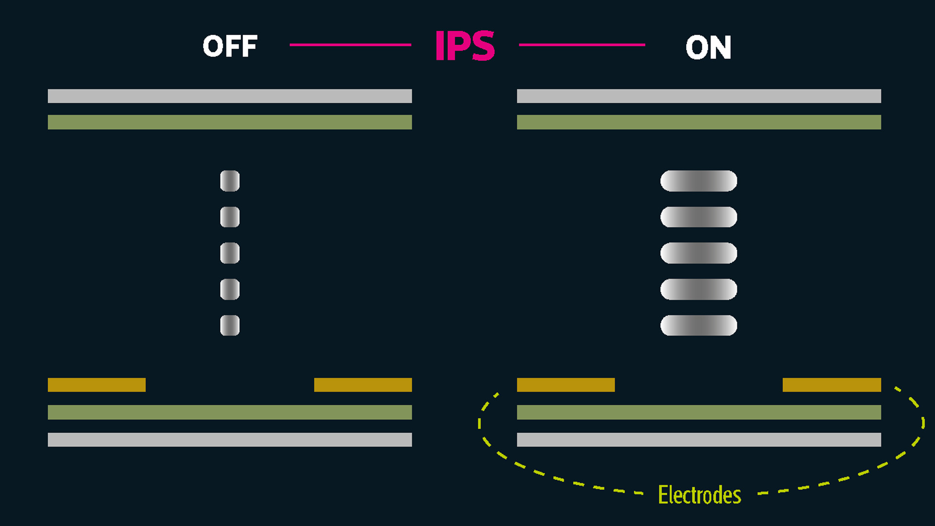 A graph showing how an IPS monitor panel works as light passes through it