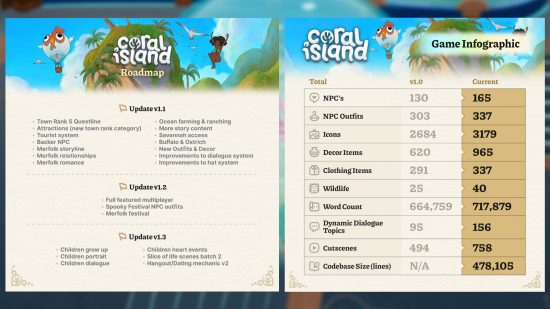 Coral Island update roadmap - outline of the next three major updates along with everythin gcurrently added since the v1.0 launch.