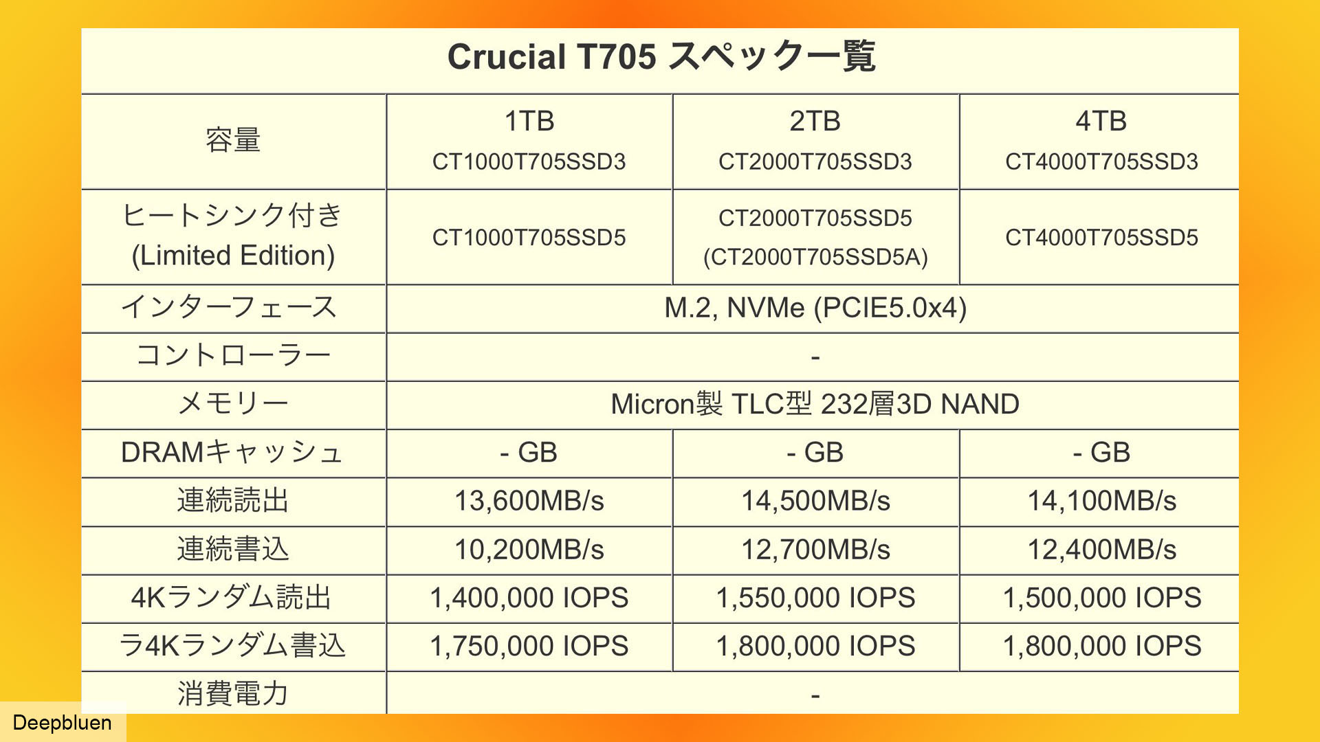 Crucial T705 SSD specs table leak