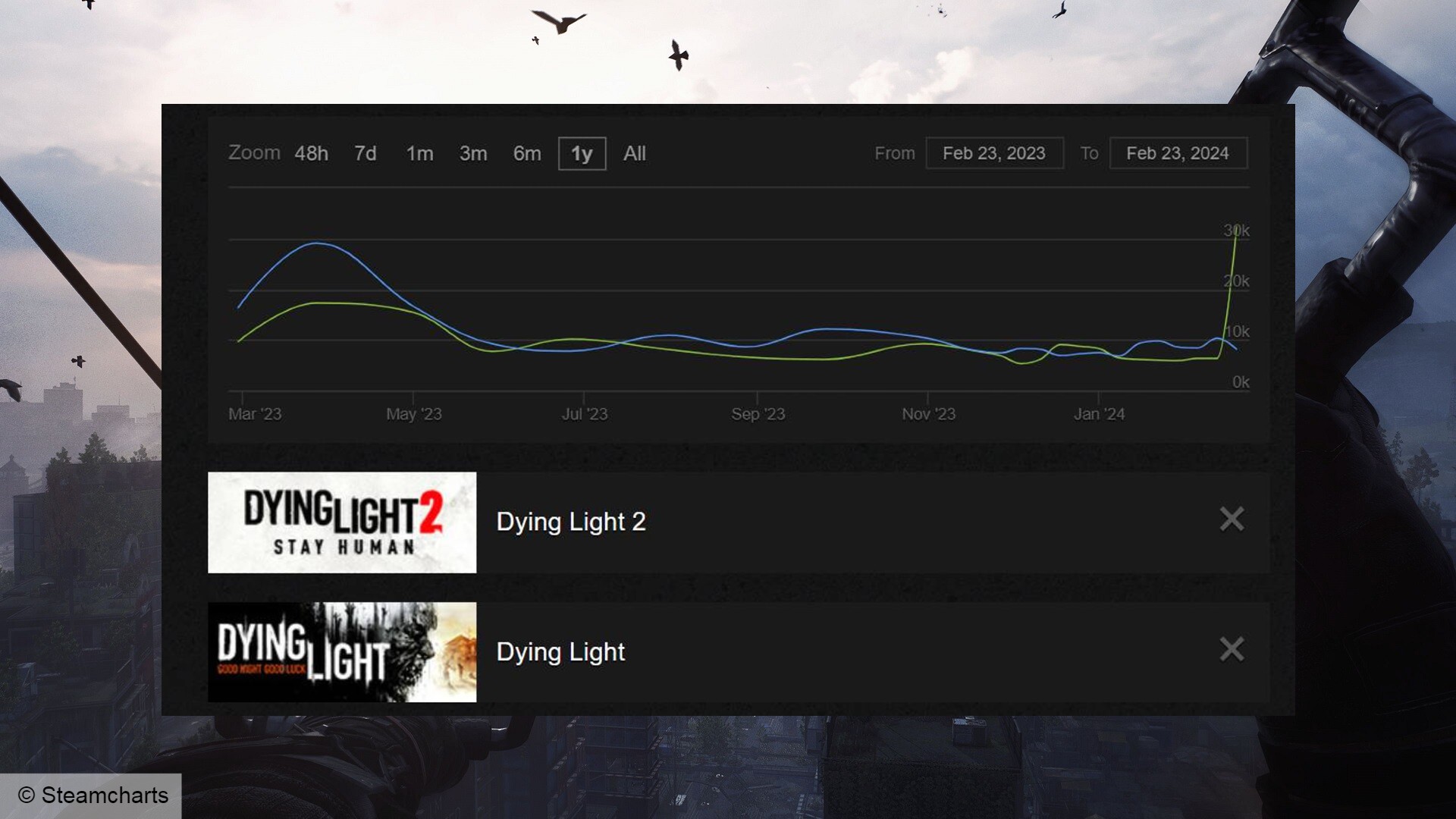 Eine Grafik, die die Spielerzahlen für Dying Light und DL2 auf Steam darstellt