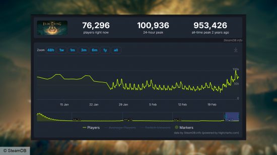 Elden Ring second birthday: a line graph showing the slow rise in Elden Ring players recently
