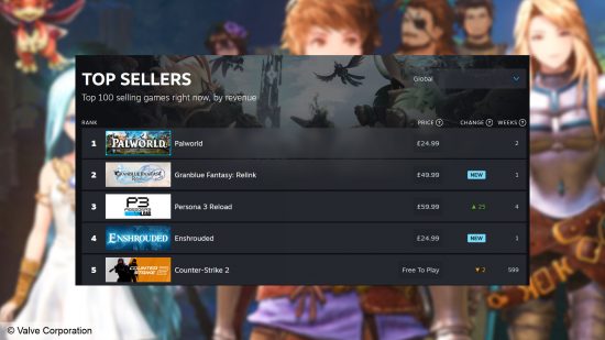 Granblue Fantasy Relink Steam Chart - The newly released anime RPG scores second place on the 'Global Best Selling' Valve chart, behind Palworld.