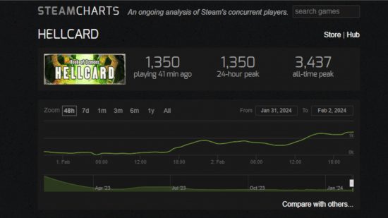 Steam Charts stats for Hellcard