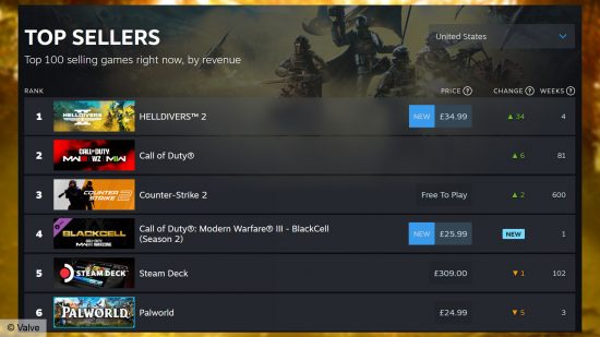 Helldivers 2 tops Steam charts - The United States top sellers, with Helldivers 2 at number one, followed by Call of Duty, Counter-Strike 2, the Steam Deck, and Palworld.