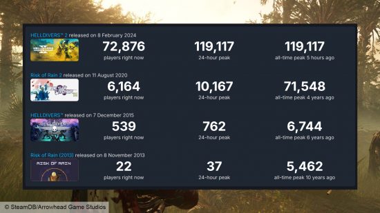 Helldivers 2 Steam success: an image of SteamDB comparing helldivers and Risk of Rain games