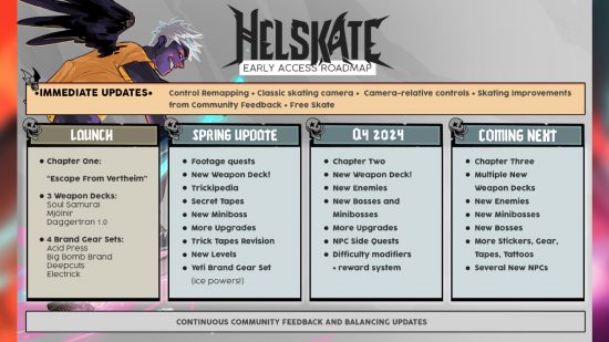 Helskate-Roadmap für den frühen Zugriff – Details zu den Updates, die im ersten Jahr nach dem Steam-Start des Skateboard-Roguelikes erscheinen.
