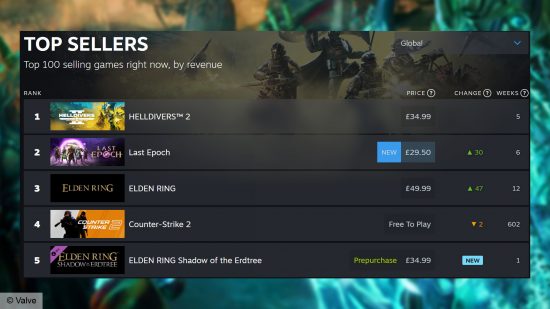Last Epoch - Valve's Steam Top Sellers chart, showing the ARPG in second place below Helldivers 2 globally (but above CS2 and Elden Ring).