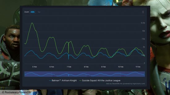 Suicide Squad Kill The Justice League Batman Arkham Knight: the stats of Suicide Squad and Arkham Knight compared in a graph