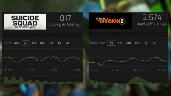 Gráficos de Steam que muestran The Division 2 versus Suicide Squad