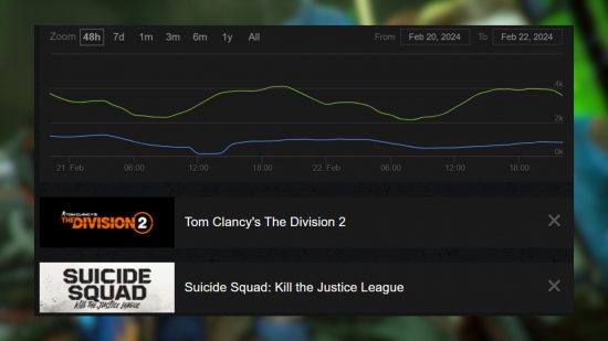 Steam Charts showing The Division 2 versus Suicide Squad
