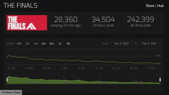 The Finals Steam player count - Graph showing a declining player count since launch, courtesy of Steam Charts.