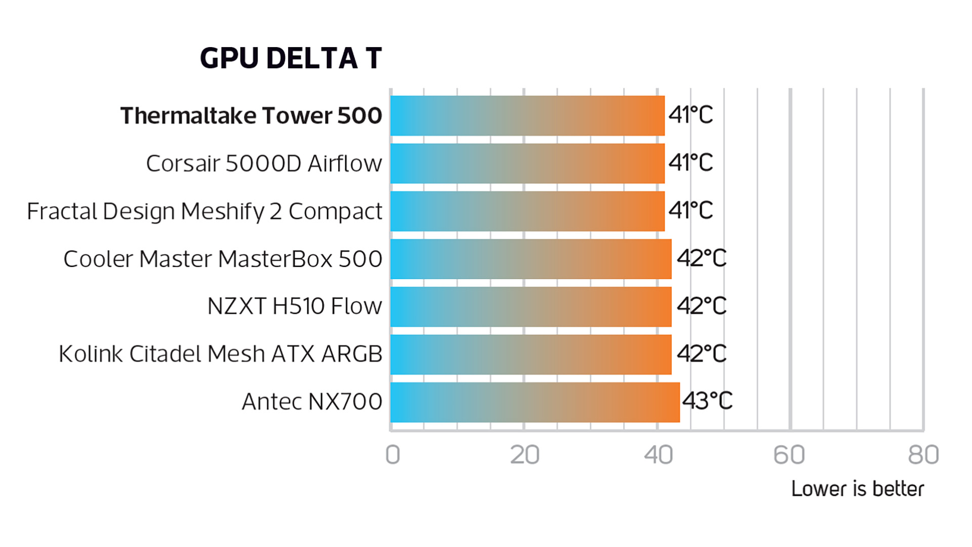 Thermaltake Tower 500 review image showing the GPU temperature results compared to other models. It reads 41 degrees, which is the joint lowest temperature.