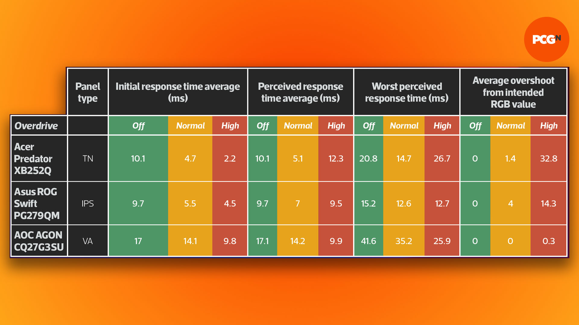 What is monitor response time? OSRTT table