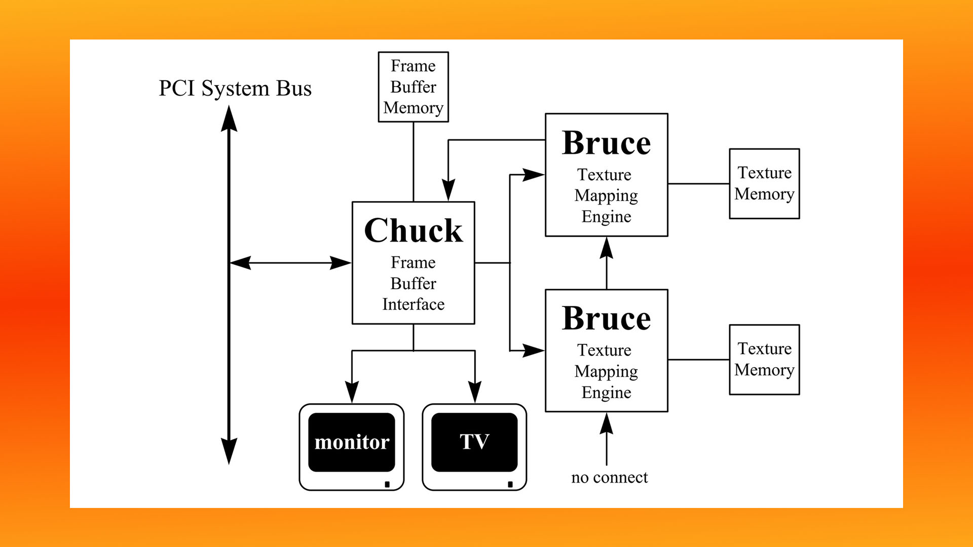 3dfx Voodoo 2 pipeline diagram, showing Chuck and Bruce chips