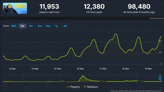 Dave the Diver Steam Charts March 2024