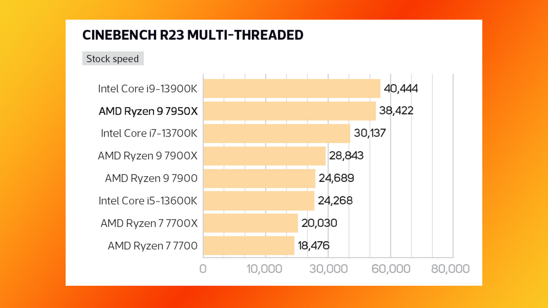 AMD Ryzen 9 7950X review: Cinebench multi-threaded benchmark results graph