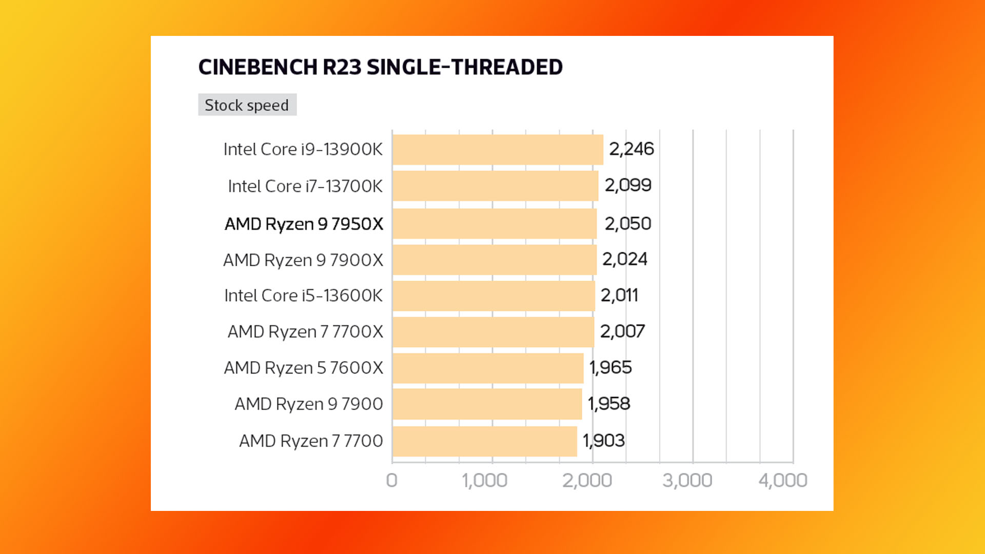 AMD Ryzen 9 7950X review: Cinebench single-threaded benchmark results graph