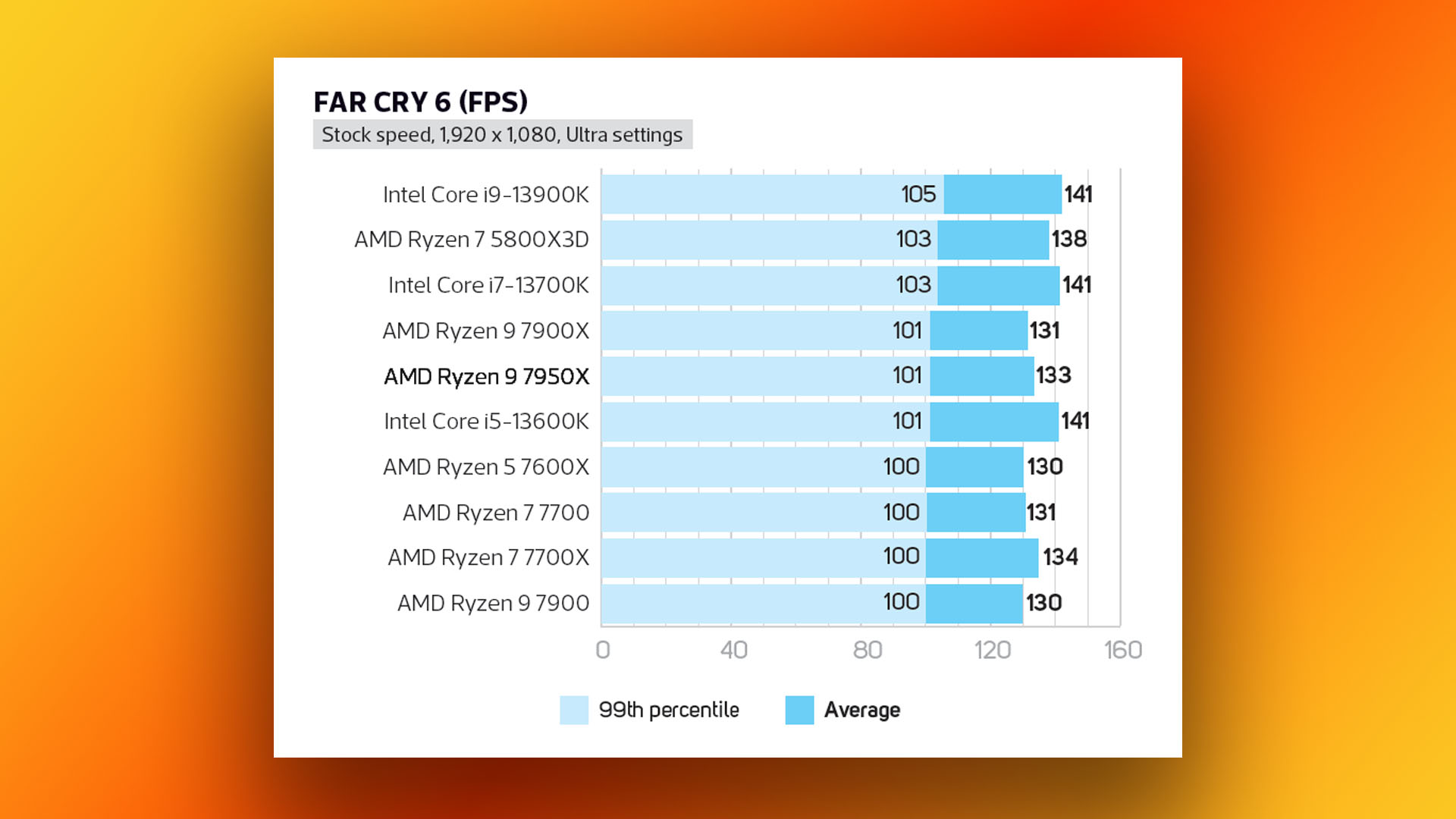 AMD Ryzen 9 7950X review: Far Cry 6 gaming benchmark results graph