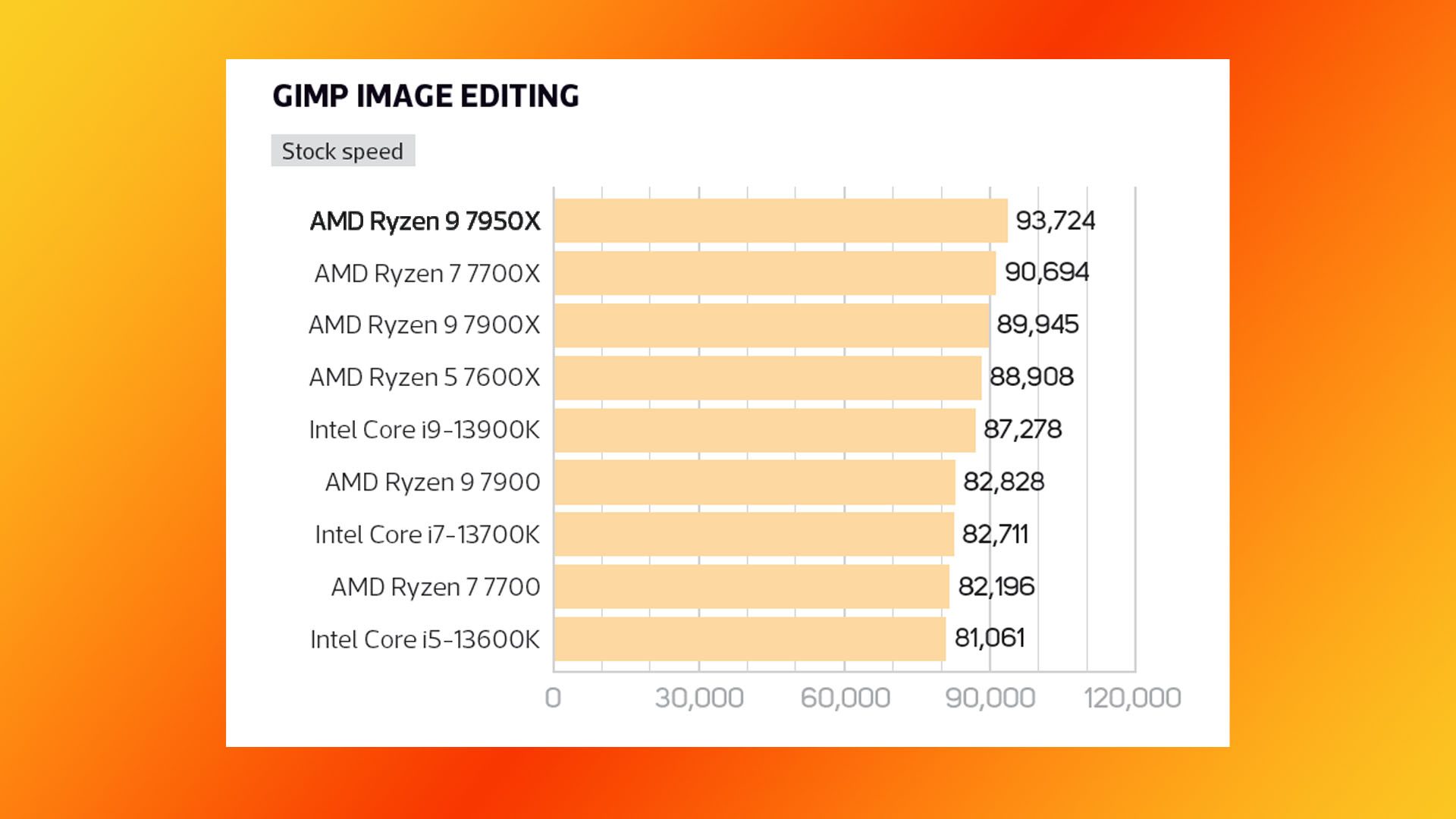 AMD Ryzen 9 7950X review: GIMP image editing benchmark results graph