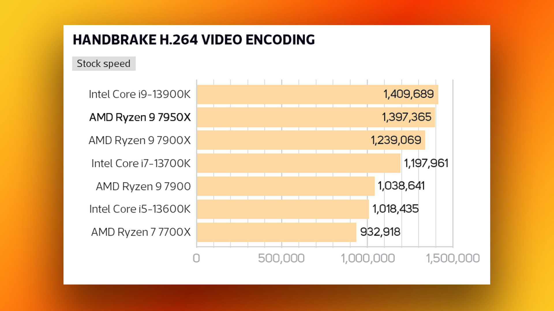 AMD Ryzen 9 7950X review: Handbrake video encoding benchmark results graph