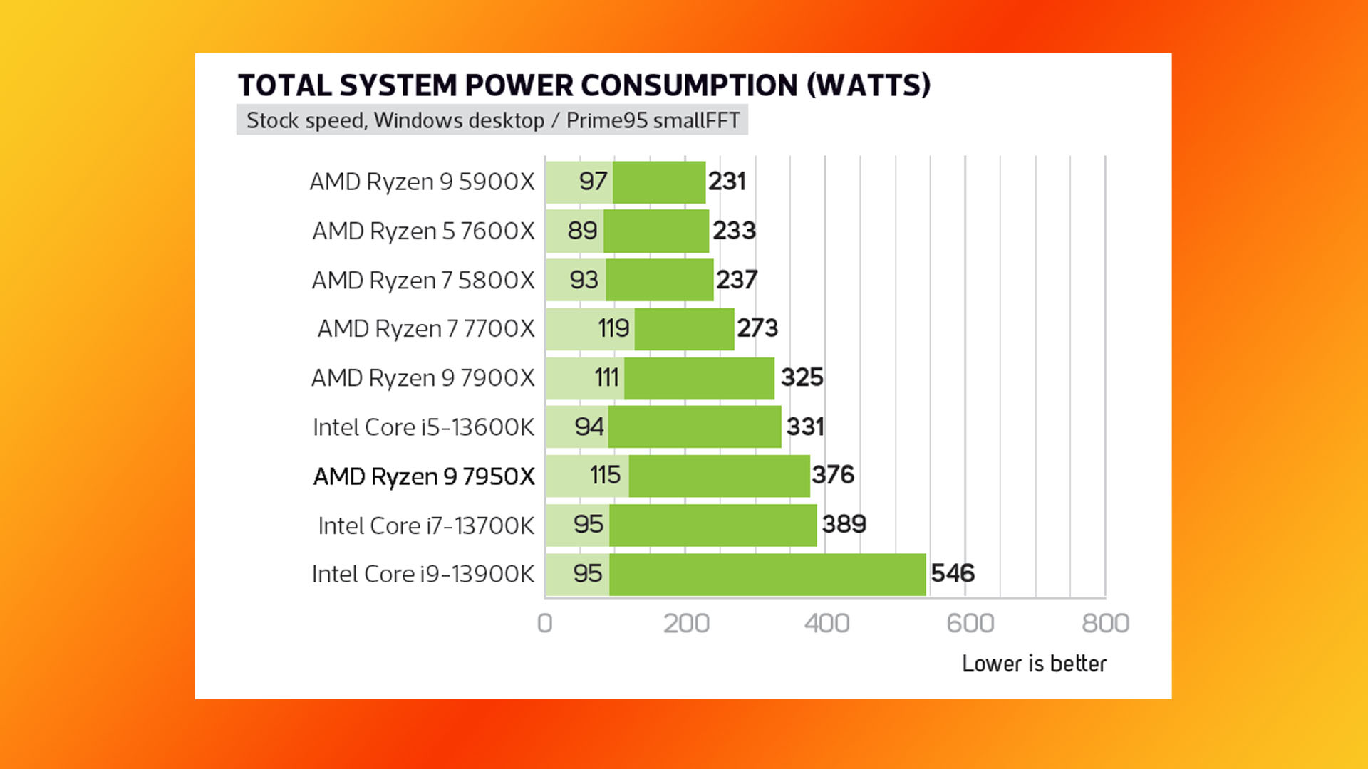 AMD Ryzen 9 7950X review: Power draw graph