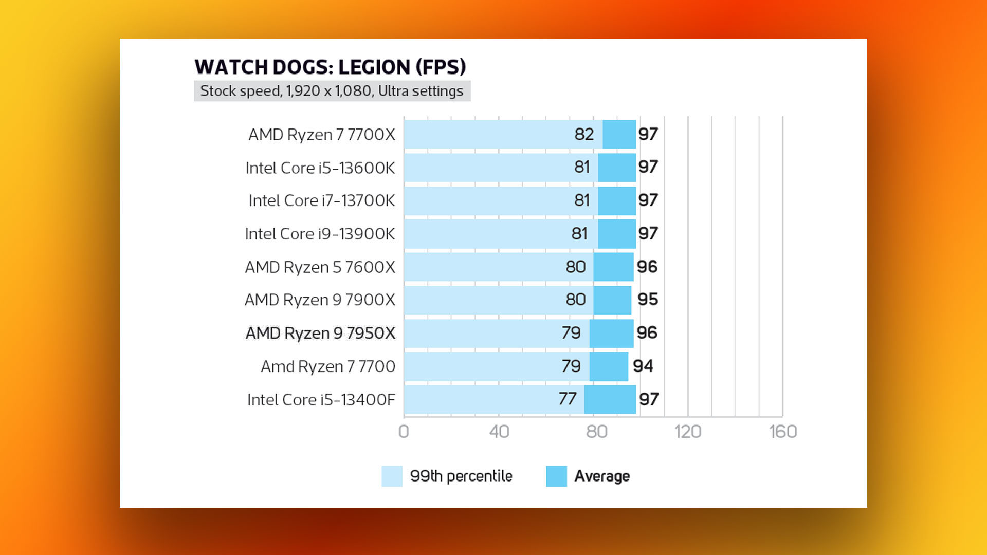 AMD Ryzen 9 7950X review: Watch Dogs Legion gaming benchmark results graph